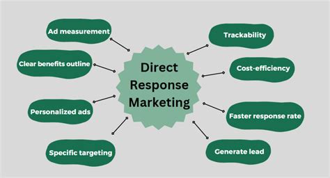 chanel response|direct response channels.